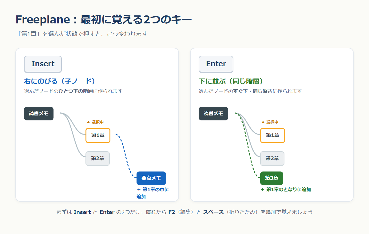 FreeplaneのInsertキーとEnterキーの違いを示した図