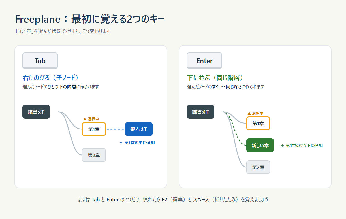 FreeplaneのTabキーとEnterキーの違いを示した図