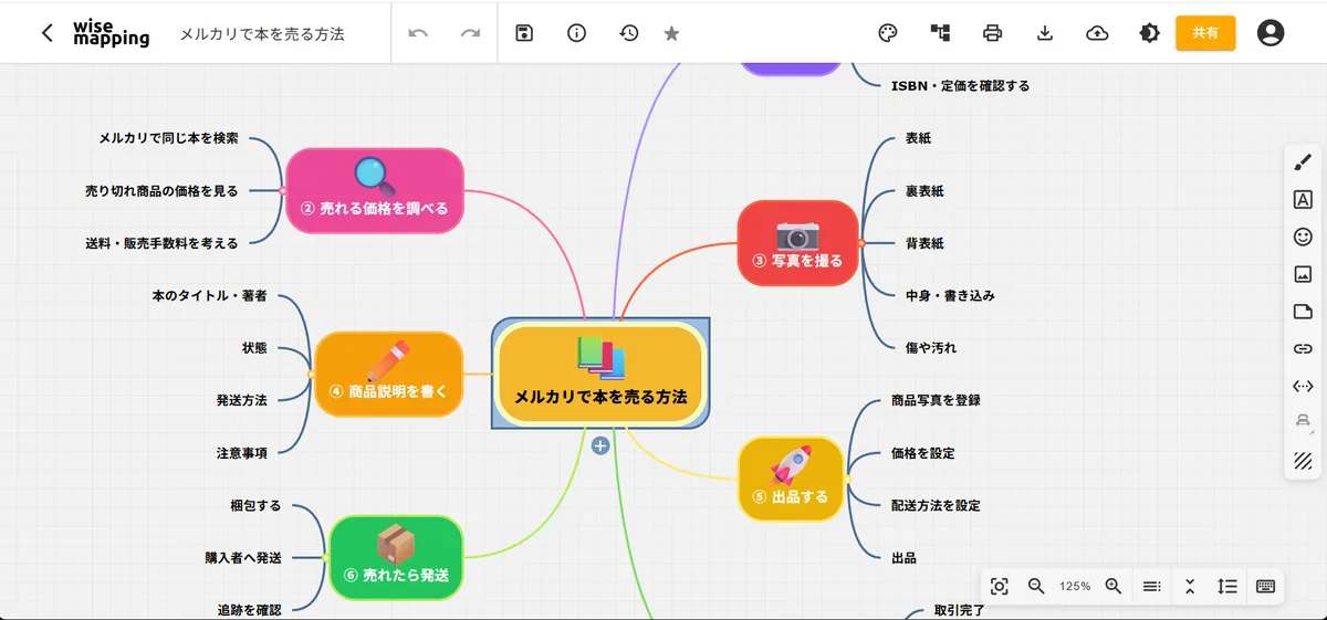 WiseMappingの編集画面。AIが作った「メルカリで本を売る方法」のマインドマップ